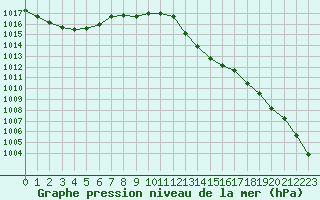 Courbe de la pression atmosphrique pour Vias (34)