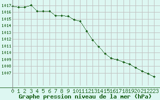 Courbe de la pression atmosphrique pour Villacoublay (78)