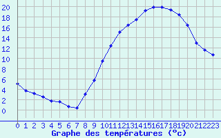 Courbe de tempratures pour Albi (81)