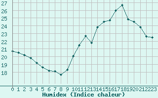 Courbe de l'humidex pour Saint-Girons (09)