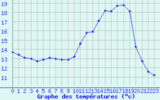 Courbe de tempratures pour Treize-Vents (85)