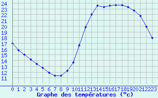 Courbe de tempratures pour Quimperl (29)