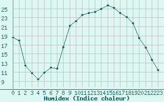 Courbe de l'humidex pour Figari (2A)