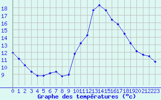 Courbe de tempratures pour Verneuil (78)