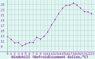 Courbe du refroidissement olien pour Mcon (71)