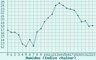 Courbe de l'humidex pour Marignane (13)