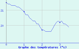 Courbe de tempratures pour Cuges-les-Pins (13)