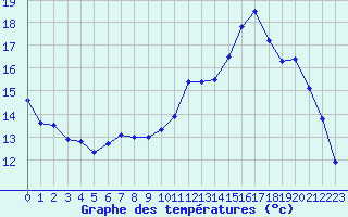 Courbe de tempratures pour Prigueux (24)