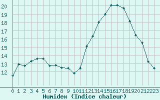 Courbe de l'humidex pour Lyon - Saint-Exupry (69)