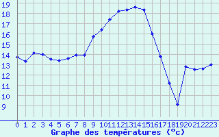 Courbe de tempratures pour Figari (2A)