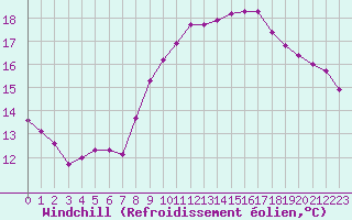 Courbe du refroidissement olien pour Six-Fours (83)