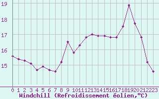 Courbe du refroidissement olien pour Pointe de Penmarch (29)