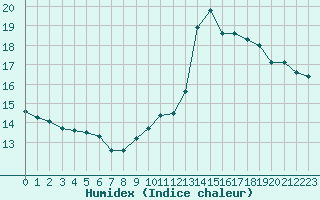 Courbe de l'humidex pour Puissalicon (34)