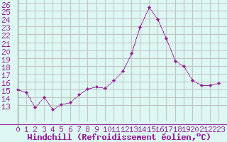 Courbe du refroidissement olien pour Cazaux (33)