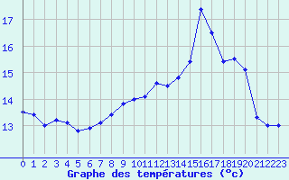 Courbe de tempratures pour Mont-Saint-Vincent (71)