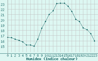 Courbe de l'humidex pour Figari (2A)