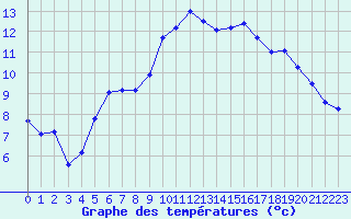 Courbe de tempratures pour Landivisiau (29)