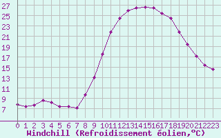 Courbe du refroidissement olien pour Narbonne-Ouest (11)