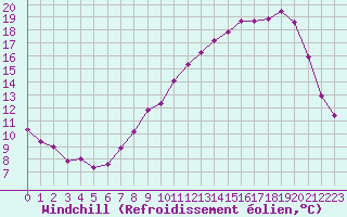 Courbe du refroidissement olien pour Lussat (23)