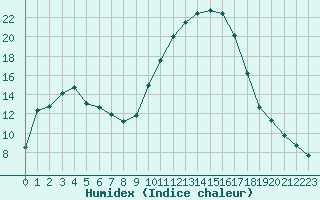 Courbe de l'humidex pour Saint-Mdard-d'Aunis (17)