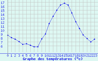 Courbe de tempratures pour Langres (52) 