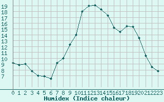 Courbe de l'humidex pour Douzy (08)