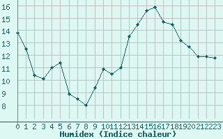 Courbe de l'humidex pour Rochefort Saint-Agnant (17)