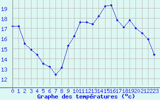 Courbe de tempratures pour Quimper (29)