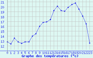 Courbe de tempratures pour Reims-Prunay (51)