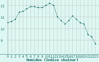 Courbe de l'humidex pour Ile d'Yeu - Saint-Sauveur (85)