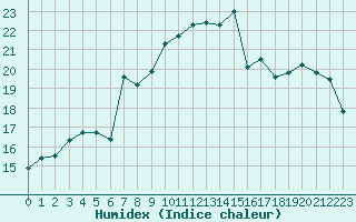 Courbe de l'humidex pour Xert / Chert (Esp)