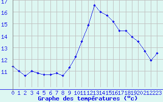 Courbe de tempratures pour Angers-Marc (49)