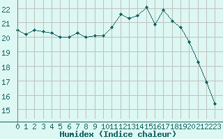 Courbe de l'humidex pour Cherbourg (50)