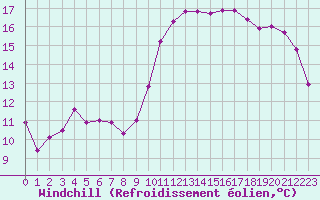 Courbe du refroidissement olien pour Paray-le-Monial - St-Yan (71)