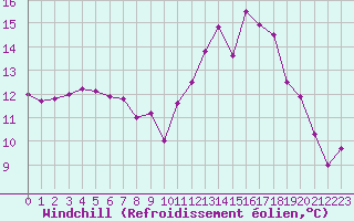 Courbe du refroidissement olien pour Cazaux (33)