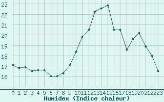 Courbe de l'humidex pour Brest (29)