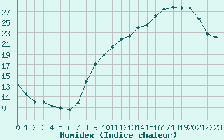 Courbe de l'humidex pour Clermont-Ferrand (63)