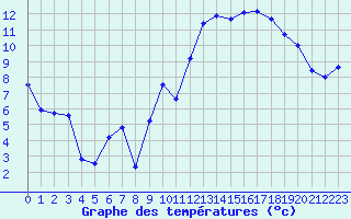 Courbe de tempratures pour Cazaux (33)