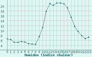 Courbe de l'humidex pour Auch (32)