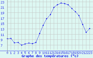 Courbe de tempratures pour Ploudalmezeau (29)