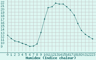 Courbe de l'humidex pour Cannes (06)