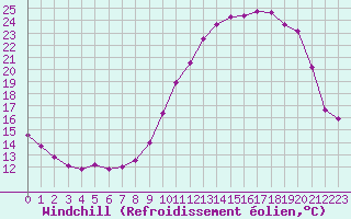 Courbe du refroidissement olien pour Vannes-Sn (56)