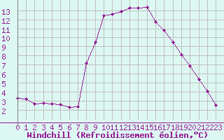 Courbe du refroidissement olien pour Xonrupt-Longemer (88)