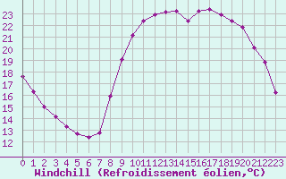 Courbe du refroidissement olien pour Remich (Lu)