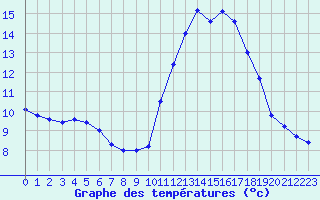 Courbe de tempratures pour Souprosse (40)