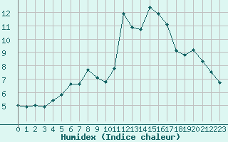 Courbe de l'humidex pour Ile du Levant (83)