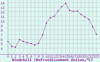 Courbe du refroidissement olien pour Colmar-Ouest (68)