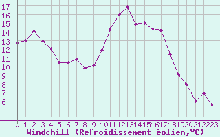 Courbe du refroidissement olien pour Ajaccio - Campo dell