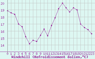 Courbe du refroidissement olien pour Ile d