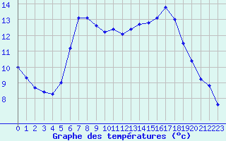 Courbe de tempratures pour Trelly (50)